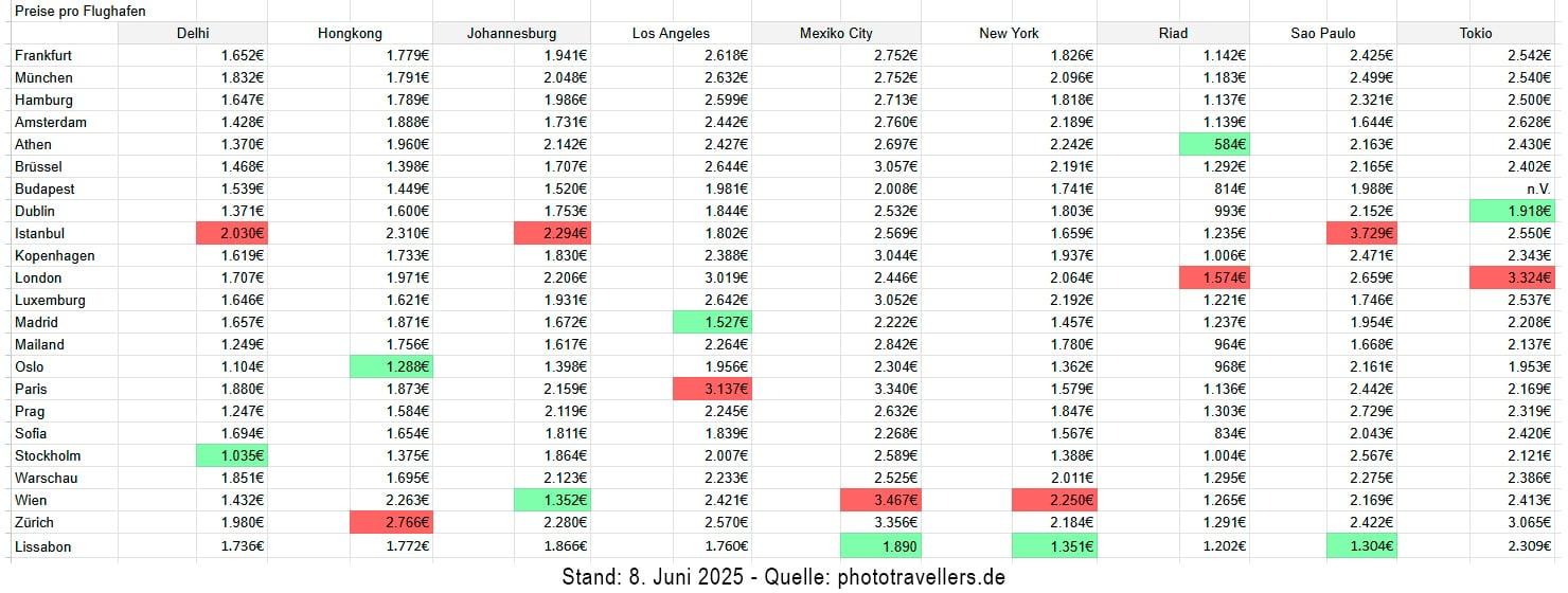 Tableau comparatif des aéroports les moins chers et les plus chers pour les vols de récompense